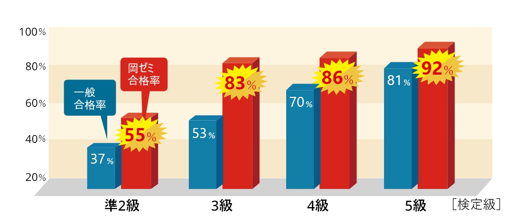 【英検】岡ゼミ生合格率と一般合格率比較表