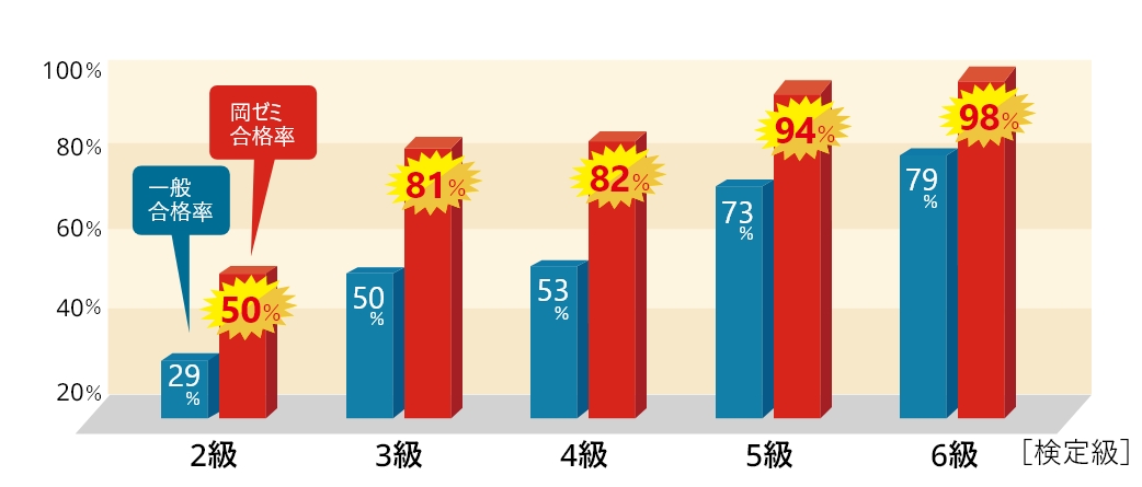 【漢検】岡ゼミ生合格率と一般合格率比較表