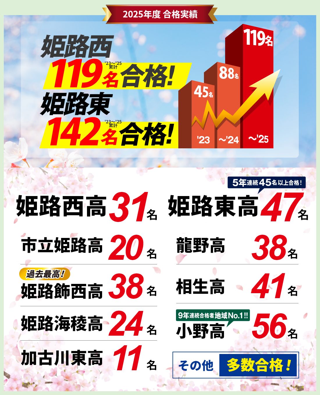 2025年度最新合格実績